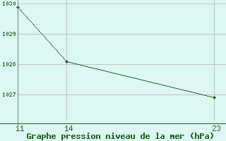 Courbe de la pression atmosphrique pour Mont-Rigi (Be)