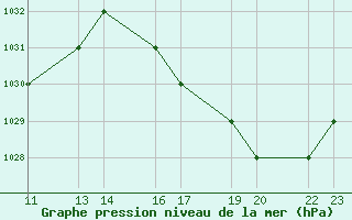 Courbe de la pression atmosphrique pour Ipiales / San Luis