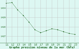 Courbe de la pression atmosphrique pour Puimisson (34)