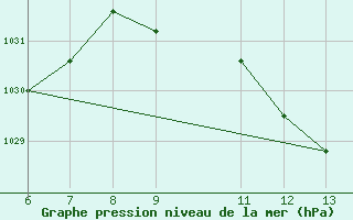 Courbe de la pression atmosphrique pour Bihac