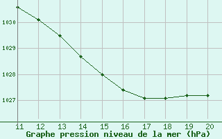 Courbe de la pression atmosphrique pour Ruhnu