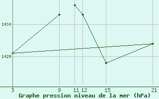 Courbe de la pression atmosphrique pour Lagunas de Somoza