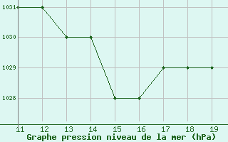 Courbe de la pression atmosphrique pour Thnes (74)