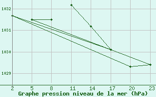 Courbe de la pression atmosphrique pour Gand (Be)