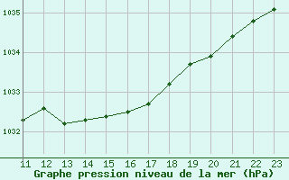 Courbe de la pression atmosphrique pour Courcouronnes (91)