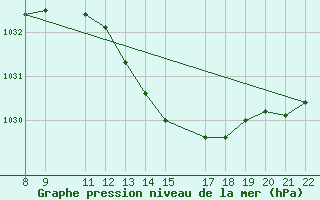 Courbe de la pression atmosphrique pour Trets (13)