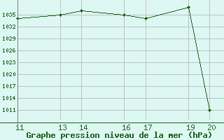 Courbe de la pression atmosphrique pour Andahuayla