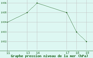 Courbe de la pression atmosphrique pour Andahuayla