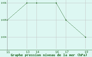 Courbe de la pression atmosphrique pour Andahuayla