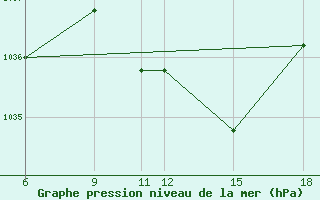 Courbe de la pression atmosphrique pour St Johann Pongau