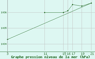 Courbe de la pression atmosphrique pour Spa - La Sauvenire (Be)