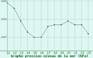 Courbe de la pression atmosphrique pour Rouen (76)