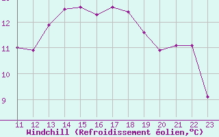 Courbe du refroidissement olien pour Herbault (41)