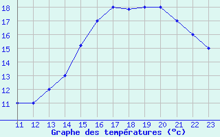 Courbe de tempratures pour Ipiales / San Luis