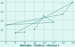 Courbe de l'humidex pour Gand (Be)