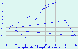 Courbe de tempratures pour Mont-Rigi (Be)