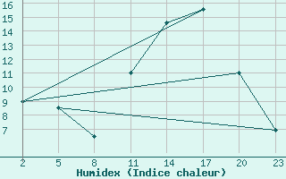 Courbe de l'humidex pour Mont-Rigi (Be)