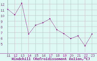 Courbe du refroidissement olien pour Envalira (And)