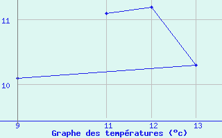 Courbe de tempratures pour Bihac