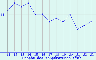 Courbe de tempratures pour Cap de la Hague (50)