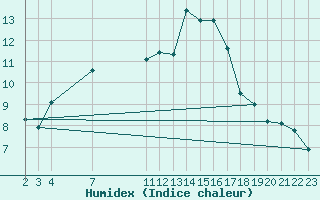 Courbe de l'humidex pour Dourgne - En Galis (81)