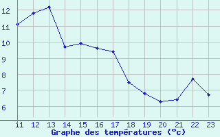 Courbe de tempratures pour Envalira (And)