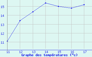 Courbe de tempratures pour Aigrefeuille d