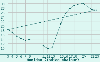 Courbe de l'humidex pour Toluca, Mex.