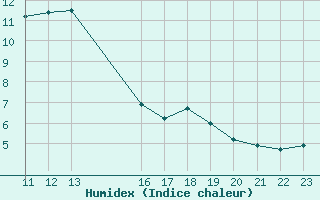 Courbe de l'humidex pour Bonnecombe - Les Salces (48)