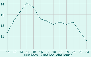 Courbe de l'humidex pour Pointe de Chassiron (17)