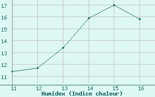 Courbe de l'humidex pour Vias (34)