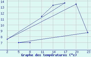 Courbe de tempratures pour Mont-Rigi (Be)