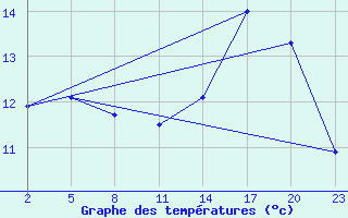 Courbe de tempratures pour Mont-Rigi (Be)