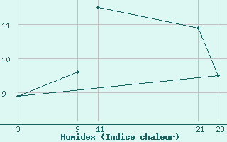 Courbe de l'humidex pour Gniben