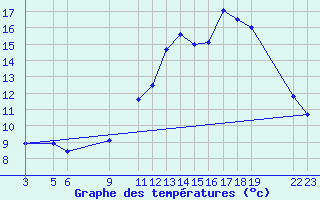 Courbe de tempratures pour Rochefort Saint-Agnant (17)