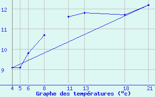 Courbe de tempratures pour Drogden