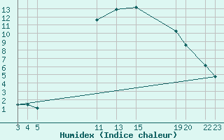 Courbe de l'humidex pour Dourbes (Be)