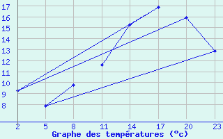 Courbe de tempratures pour Gand (Be)