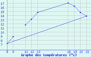 Courbe de tempratures pour Orschwiller (67)