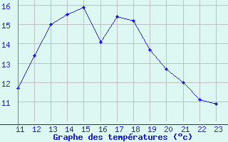 Courbe de tempratures pour Les Herbiers (85)