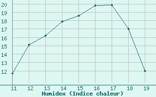 Courbe de l'humidex pour Grenoble/agglo Le Versoud (38)