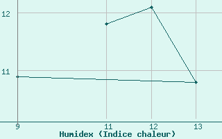 Courbe de l'humidex pour Bihac