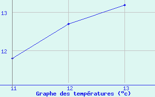 Courbe de tempratures pour Cernay-la-Ville (78)