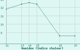 Courbe de l'humidex pour Diepenbeek (Be)