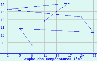 Courbe de tempratures pour Mont-Rigi (Be)