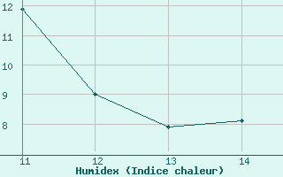 Courbe de l'humidex pour Siracusa