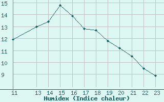 Courbe de l'humidex pour Carlsfeld