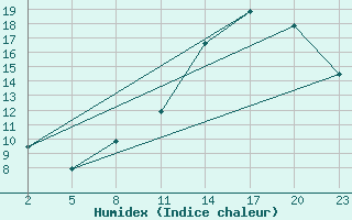 Courbe de l'humidex pour Gand (Be)