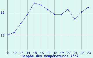 Courbe de tempratures pour le bateau AMOUK73