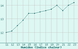 Courbe de l'humidex pour le bateau AMOUK73